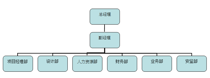 鑫樹森實(shí)業(yè)組織機(jī)構(gòu)